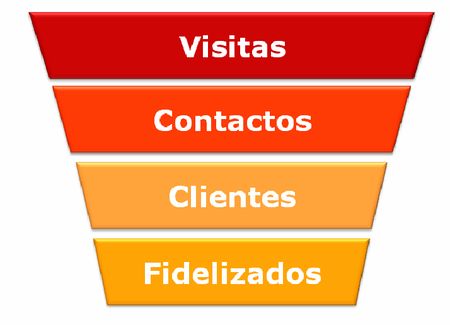 Pir&aacute;mide invertida conversi&oacute;n de visitas