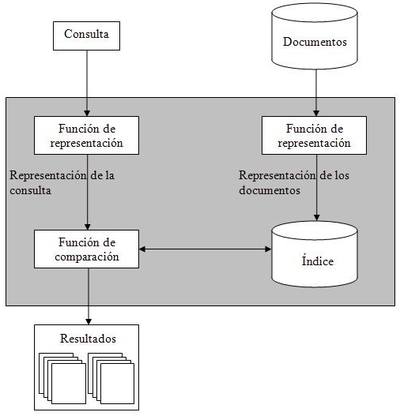Imagen 1: Arquitectura de un sistema de recuperación de información.
