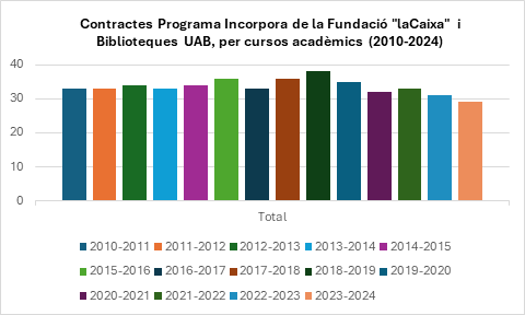 Gràfic de barres que mostra el nombre de contractes del Programa Incorpora de la Fundació "laCaixa" a les biblioteques de la UAB entre els cursos 2010-2011 i 2023-2024. Els valors oscil·len entre 28 i 38 contractes per curs, amb una tendència general estable i una lleugera davallada els darrers anys.
