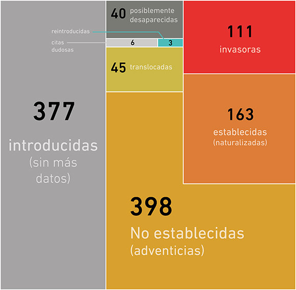 Estado de las 1.132 especies catalogadas como exóticas presentes en Cataluña. Fuente: EXOCAT