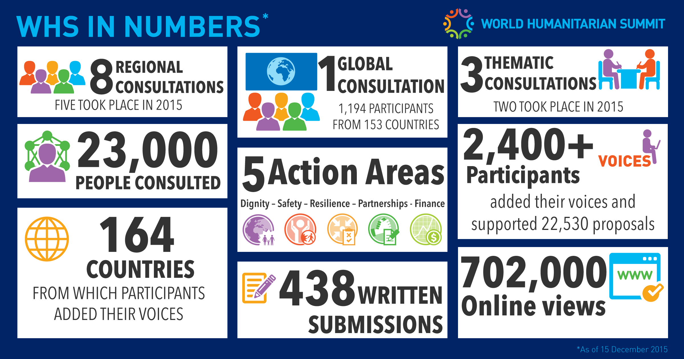 A cuatro meses de la Cumbre Humanitaria Mundial. Tercera parte