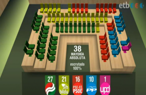 Distribució dels escons a la nova cambra d'Euskadi   EITB