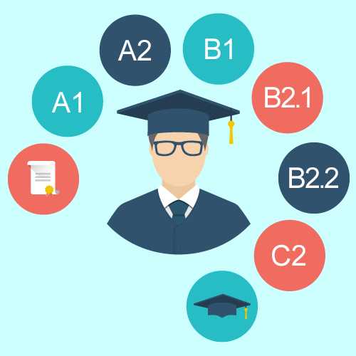 Com s� si tinc el nivell B2