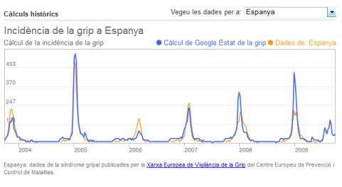 Dades comprades per a l'Estat Espanyol 2004-09