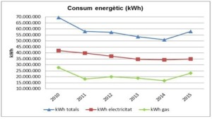 UAB consum d'energia 2010 2015
